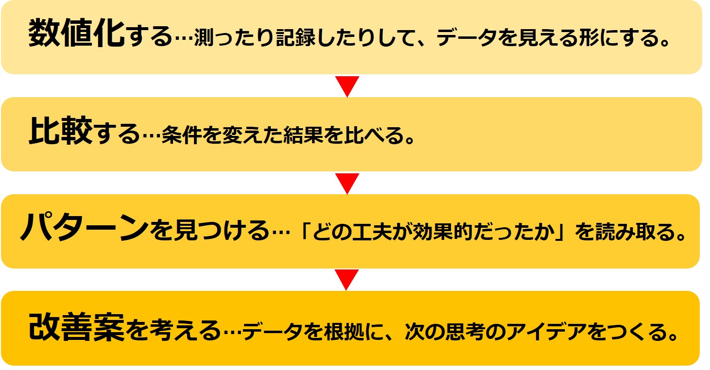 データ活用の流れを示す図。『数値化する』『比較する』『パターンを見つける』『改善案を考える』という4つのステップが順に並び、記録や数値をもとに論理的な改善を行うプロセスが説明されている。