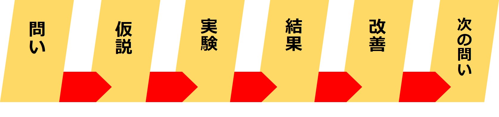 探究の流れを示す図。『問い → 仮説 → 実験 → 結果 → 改善 → 次の問い』という6つのステップが右向きの矢印で連続して並び、学びが循環する構造。