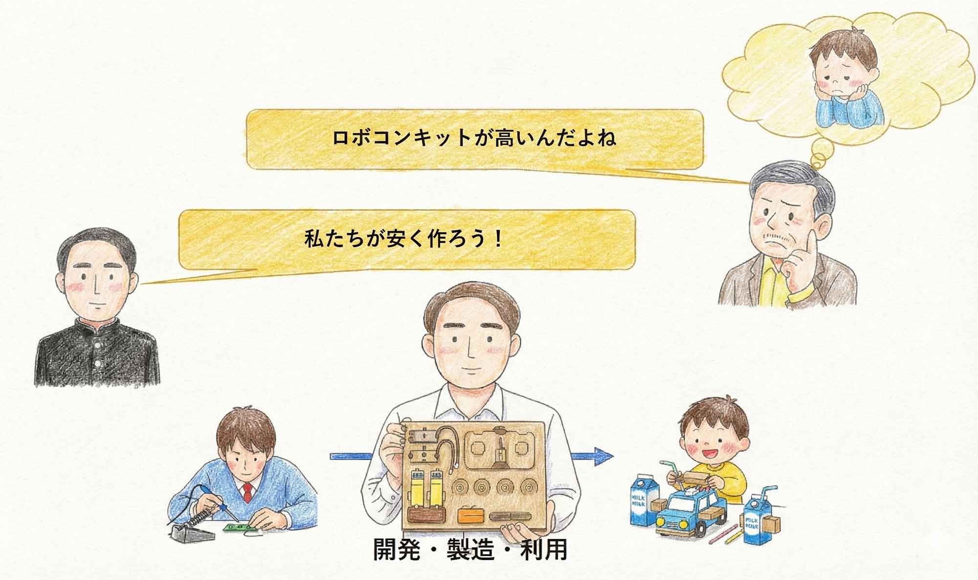キットの開発経緯のイラスト。ロボコンキットが高いことによって参加をする機会が減ってしまっているので高校生が「私たちが安く作ろう！と開発・製造をし子どもが利用している様子。」