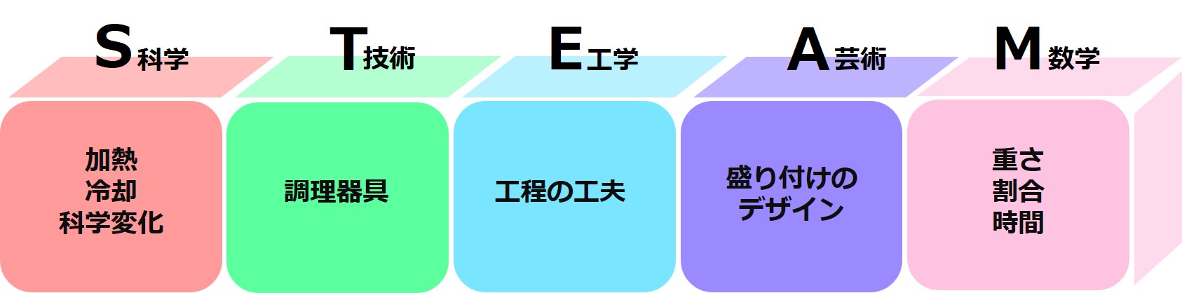 料理に含まれるSTEAM教育要素を示す図。科学（加熱・冷却・化学変化）、技術（調理器具）、工学（工程の工夫）、芸術（盛り付けのデザイン）、数学（重さ・割合・時間）といった5分野が色分けされたブロックで整理されている。