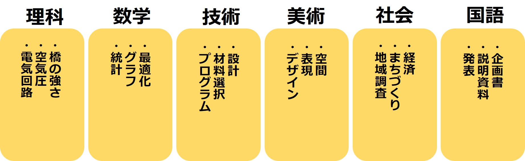 STEAM教育の視点で各教科にテーマを生む方法を示す図。理科・数学・技術・美術・社会・国語の6教科に対し、それぞれ『橋の強さ』『統計』『設計』『空間』『経済』『企画書』などの探究テーマが整理されており、既存の授業の中でSTEAM教育を展開できます。