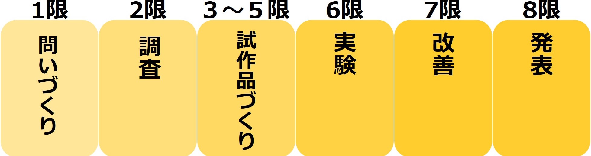 単元全体でSTEAM教育を展開する方法を示す図。1時限目：問いづくり、2時限目：調査、3〜5時限目：試作品づくり、6時限目：実験、7時限目：改善、8時限目：発表という6ステップが色分けされた長方形で並び、1週間〜1ヶ月単位での探究学習の流れ。
