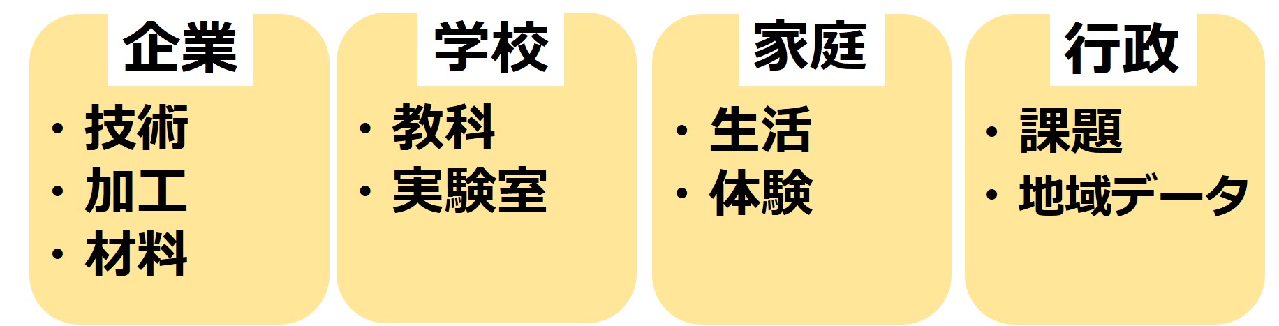 地域連携に活用できるリソースを分類した図。企業（技術・加工・材料）、学校（教科・実験室）、家庭（生活・体験）、行政（課題・地域データ）の4つのカテゴリに分けて、地域の自動車整備工場・印刷会社・金型企業・大学・市役所などの具体例。