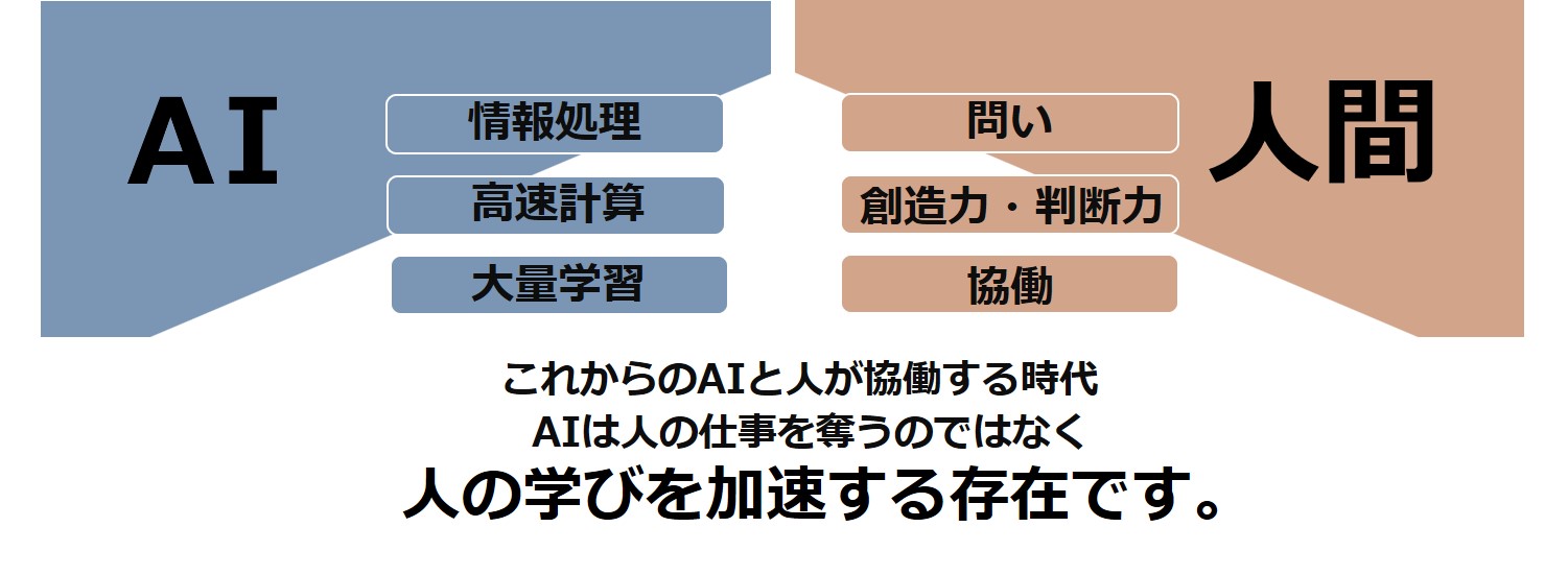 AIと人間の得意分野を比較した図。AIは『情報処理』『高速計算』『大量学習』が得意で、人間は『問い』『創造力・判断力』『協働』に優れると示されている。中央には『AIは人の仕事を奪うのではなく、学びを加速する存在』というメッセージがある。