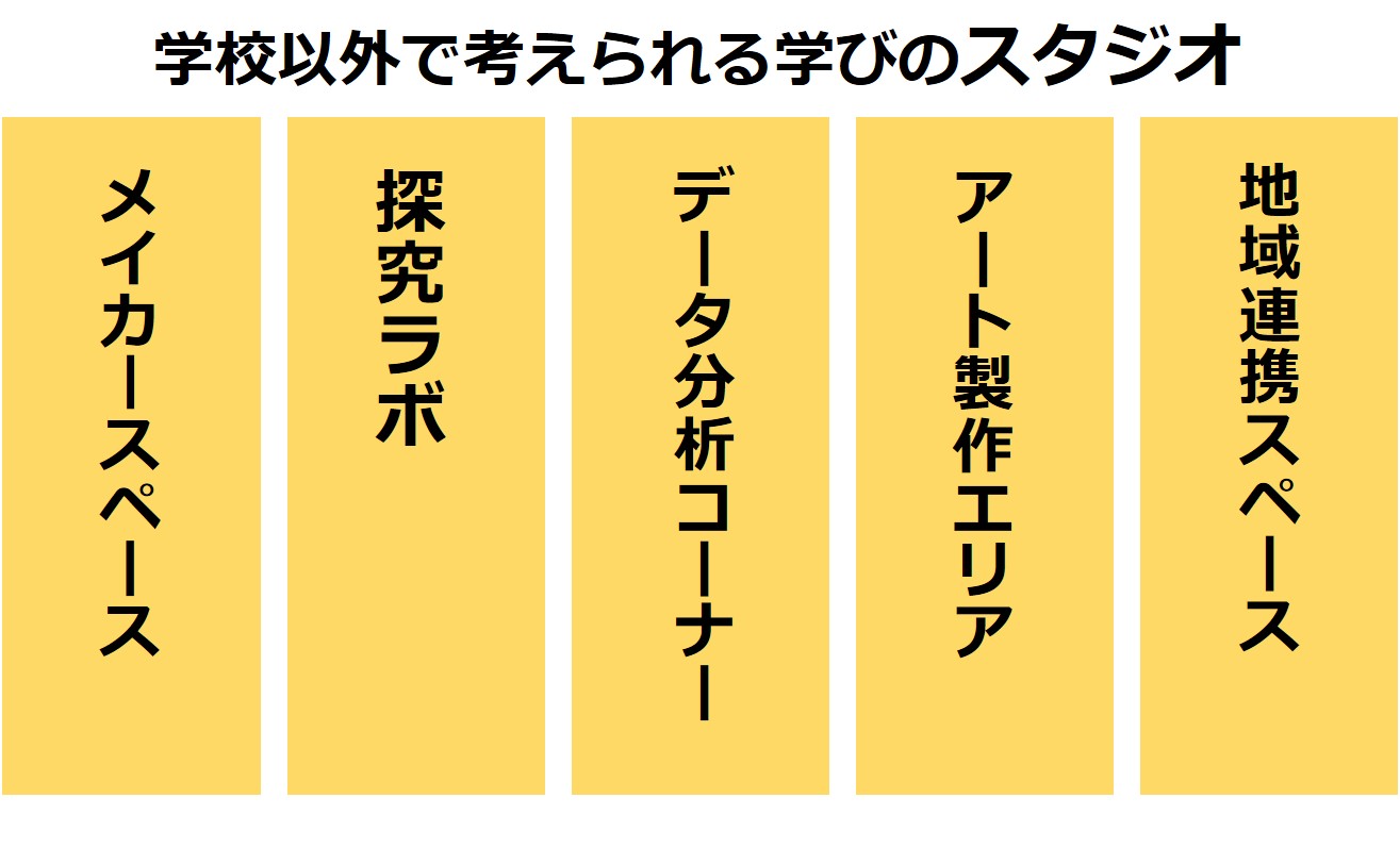 未来の学習空間『学びのスタジオ』の構成を示す図。左から順に『メーカーズペース』『探究ラボ』『データ分析コーナー』『アート製作エリア』『地域連携スペース』の5つのエリアが縦並びで描かれており、創造・探究・協働を支える多機能な学びの場。