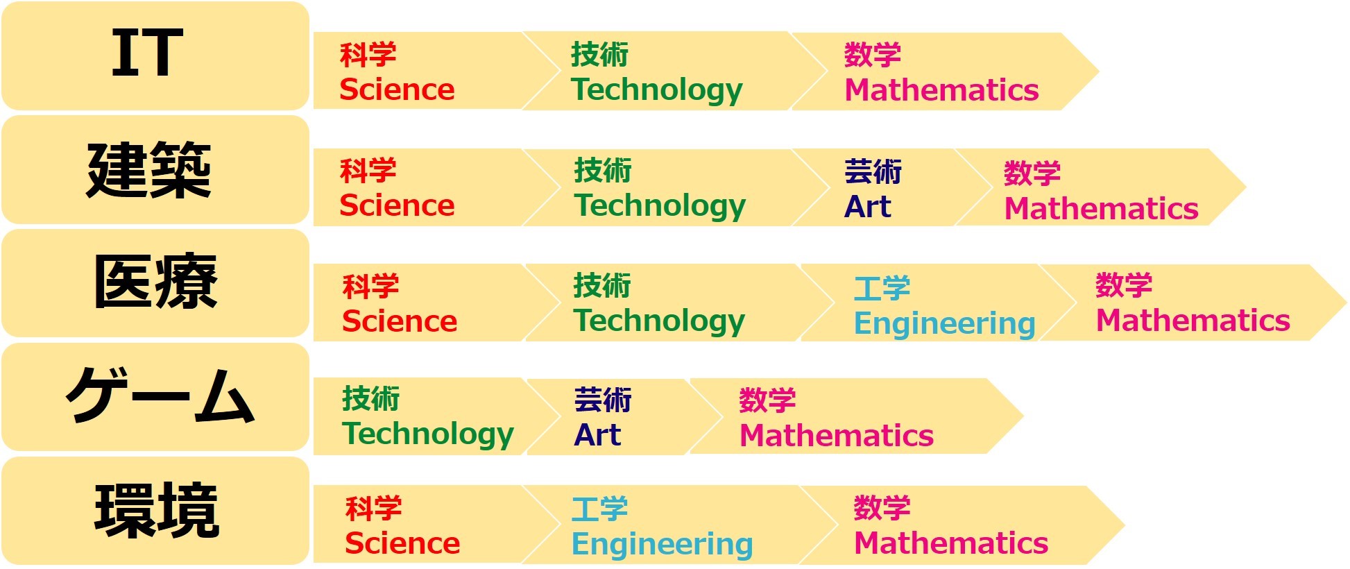 IT・建築・医療・ゲーム・環境の5分野において、STEAMの構成要素（科学・技術・芸術・工学・数学）がどのように関係しているかを示す図。各分野に対応するSTEAM要素が色分けされた矢印で並んでいる。