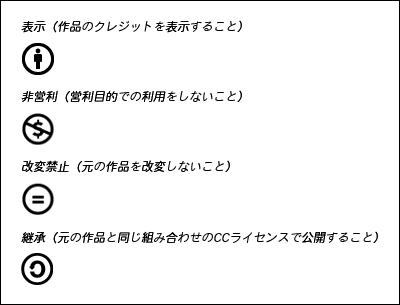 表示（作品のクレジットを表示すること）、非営利（営利目的での利用をしないこと）、改変禁止（元の作品を改変しないこと）、継承（元の作品と同じ組み合わせのCCライセンスで公開すること）